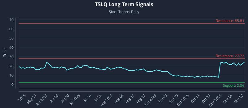 TSLQ Long Term Analysis for November 9 2025 TSLQ Long Term Analysis for November 9 2025