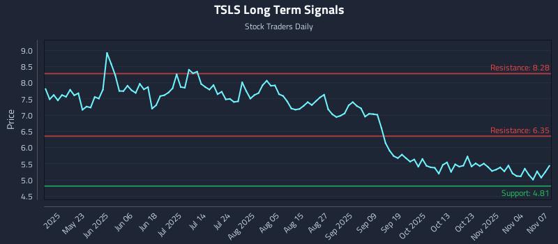 TSLS Long Term Analysis for November 9 2025