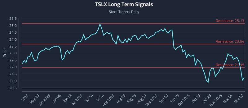 TSLX Long Term Analysis for November 9 2025