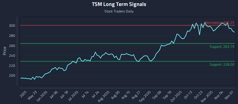 TSM Long Term Analysis for November 9 2025