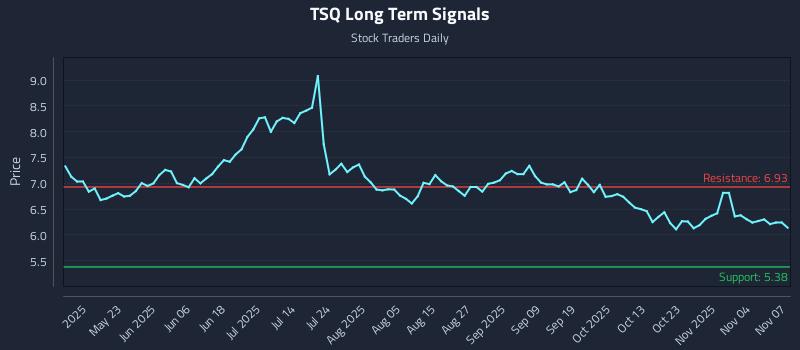 TSQ Long Term Analysis for November 9 2025