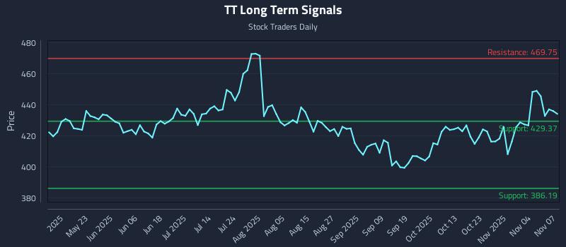 TT Long Term Analysis for November 9 2025