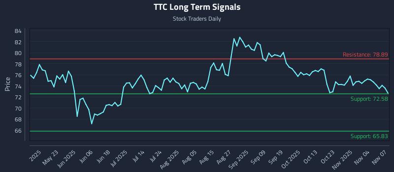TTC Long Term Analysis for November 9 2025