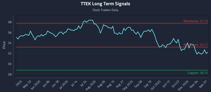 TTEK Long Term Analysis for November 9 2025