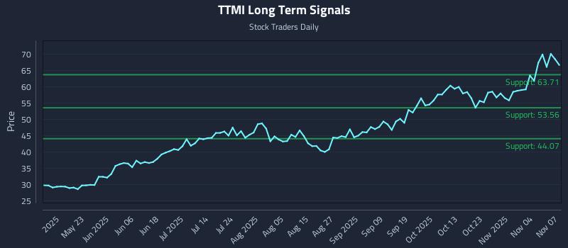 TTMI Long Term Analysis for November 9 2025