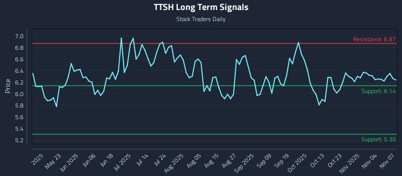 TTSH Long Term Analysis for November 9 2025