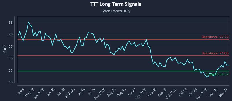 TTT Long Term Analysis for November 9 2025