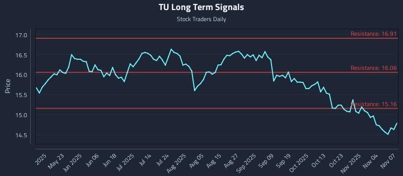TU Long Term Analysis for November 9 2025