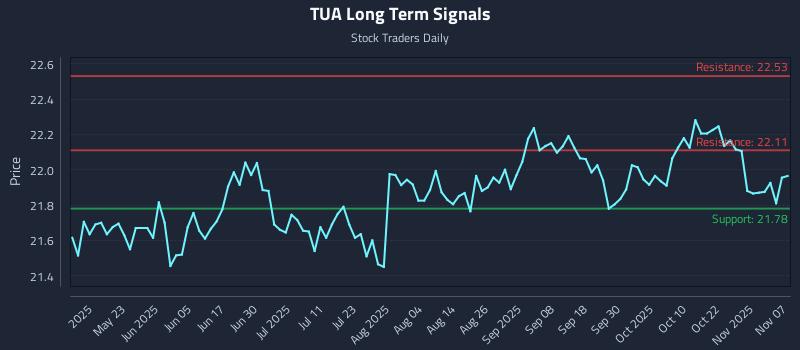 TUA Long Term Analysis for November 9 2025