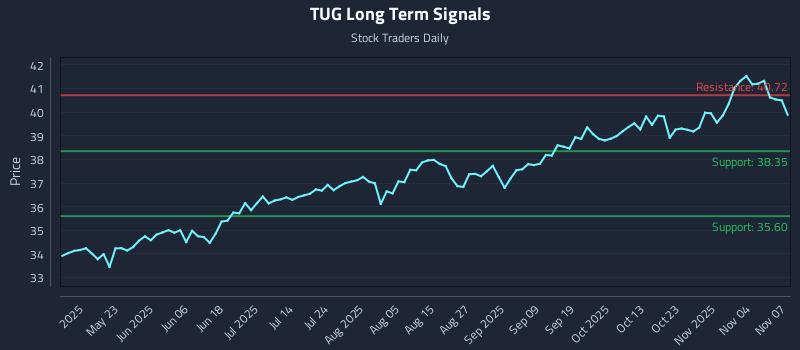 TUG Long Term Analysis for November 9 2025