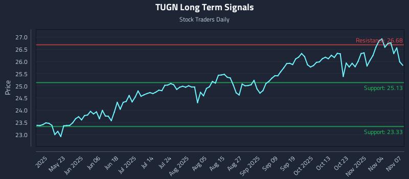 TUGN Long Term Analysis for November 9 2025 TUGN Long Term Analysis for November 9 2025