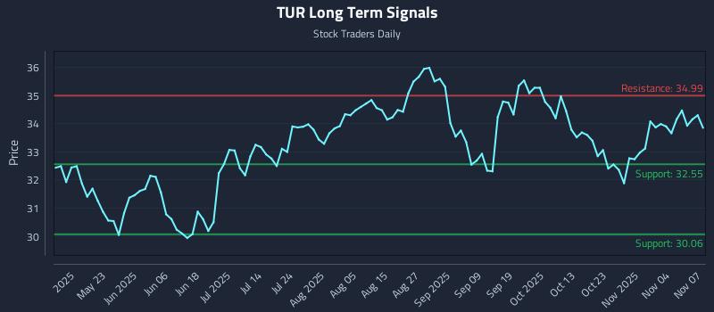 TUR Long Term Analysis for November 9 2025