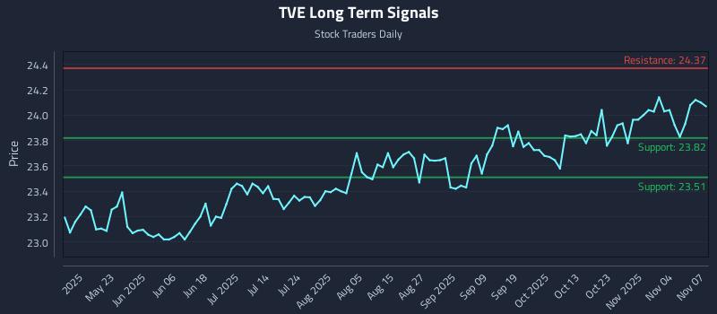TVE Long Term Analysis for November 9 2025 TVE Long Term Analysis for November 9 2025