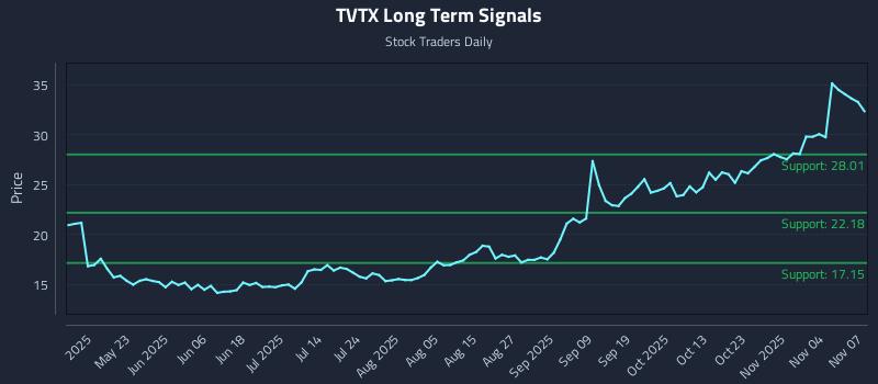 TVTX Long Term Analysis for November 9 2025