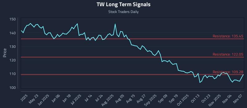 TW Long Term Analysis for November 9 2025 TW Long Term Analysis for November 9 2025