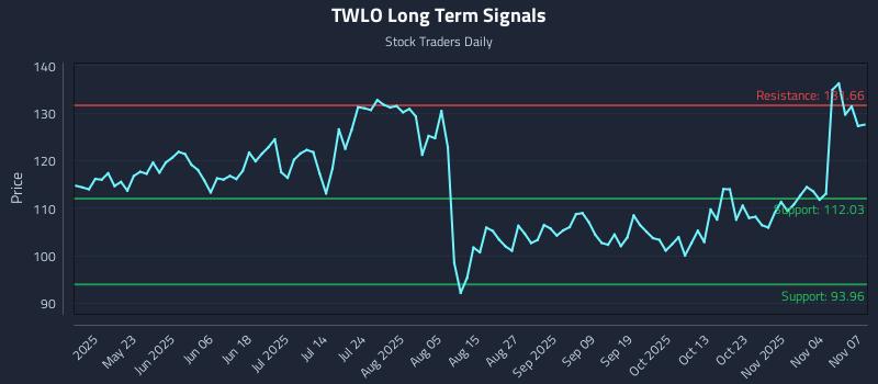 TWLO Long Term Analysis for November 9 2025