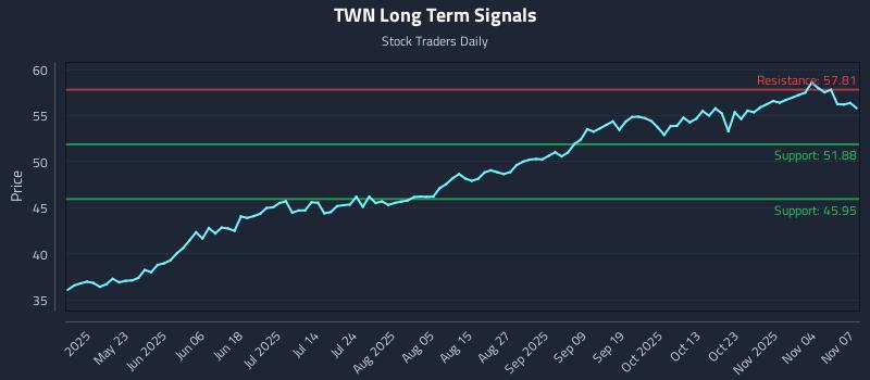 TWN Long Term Analysis for November 9 2025 TWN Long Term Analysis for November 9 2025