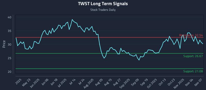 TWST Long Term Analysis for November 9 2025 TWST Long Term Analysis for November 9 2025