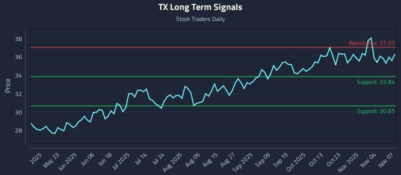 TX Long Term Analysis for November 9 2025
