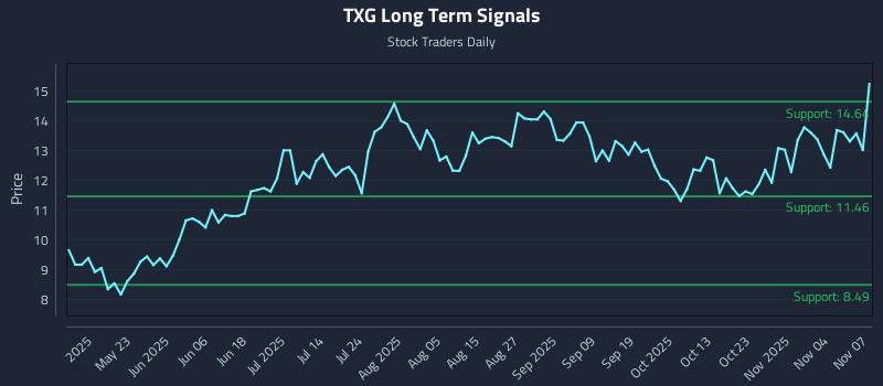 TXG Long Term Analysis for November 9 2025