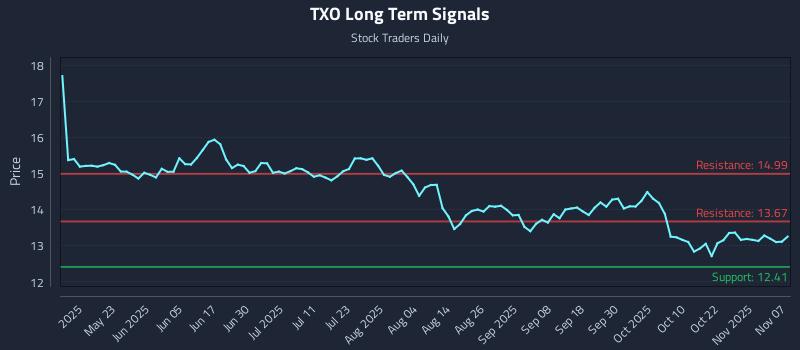 TXO Long Term Analysis for November 9 2025