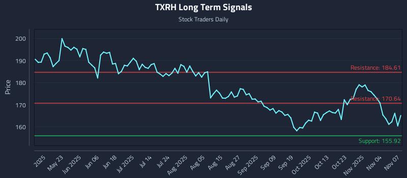 TXRH Long Term Analysis for November 9 2025