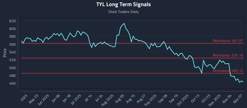 TYL Long Term Analysis for November 9 2025 TYL Long Term Analysis for November 9 2025