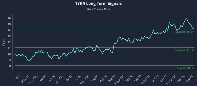 TYRA Long Term Analysis for November 9 2025