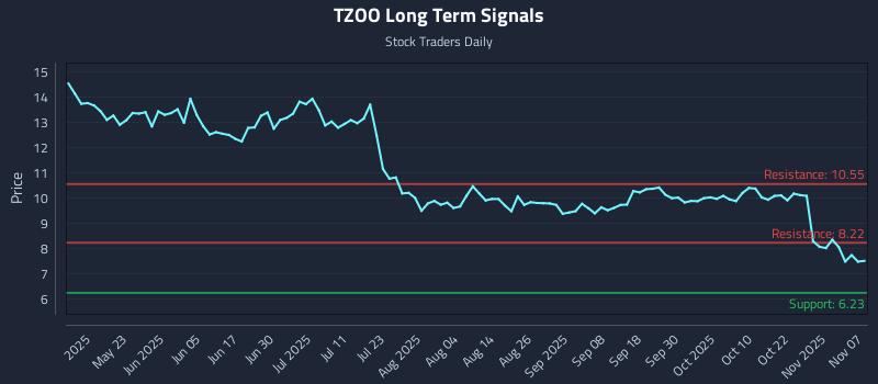 TZOO Long Term Analysis for November 9 2025 TZOO Long Term Analysis for November 9 2025