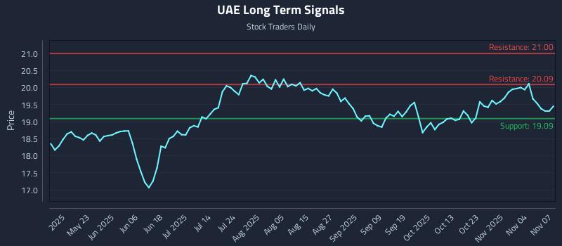 UAE Long Term Analysis for November 9 2025 UAE Long Term Analysis for November 9 2025
