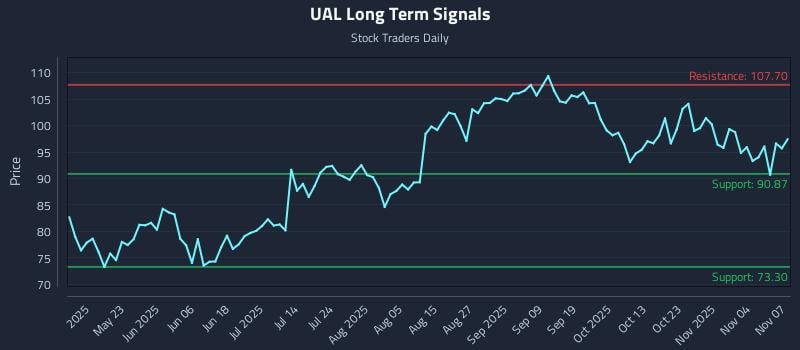 UAL Long Term Analysis for November 9 2025 UAL Long Term Analysis for November 9 2025