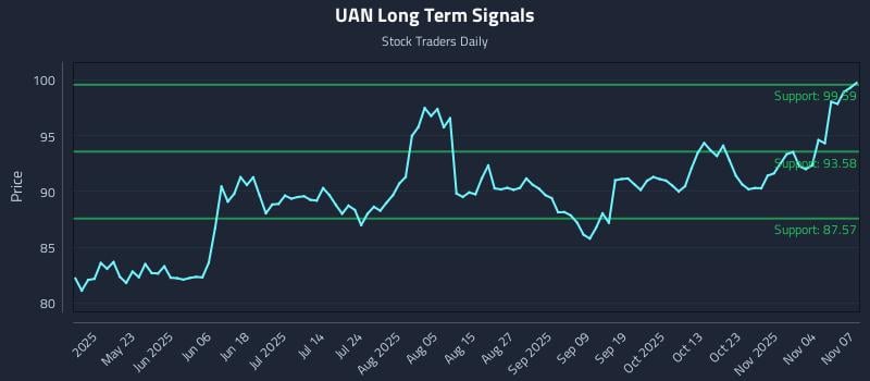 UAN Long Term Analysis for November 9 2025