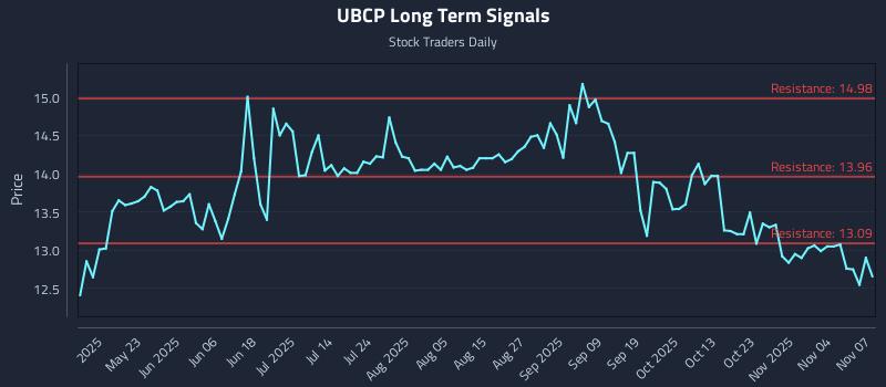 UBCP Long Term Analysis for November 9 2025