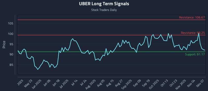 UBER Long Term Analysis for November 9 2025