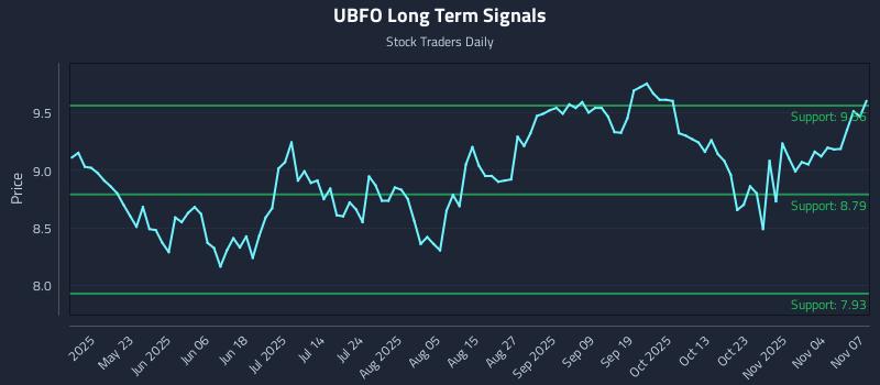 UBFO Long Term Analysis for November 9 2025