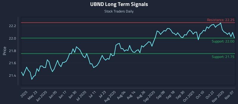 UBND Long Term Analysis for November 9 2025