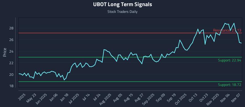 UBOT Long Term Analysis for November 9 2025