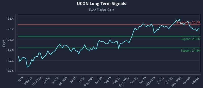 UCON Long Term Analysis for November 9 2025