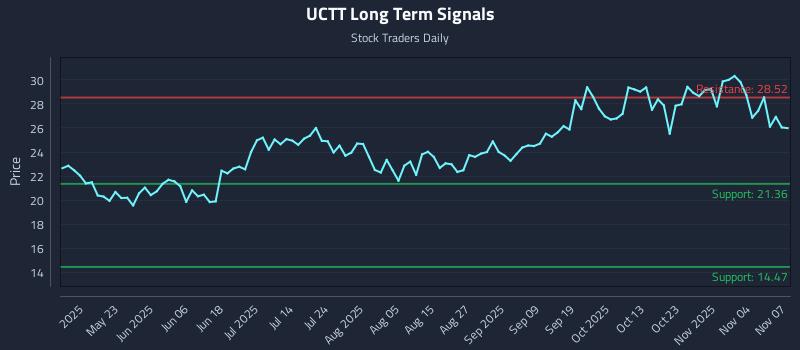 UCTT Long Term Analysis for November 9 2025