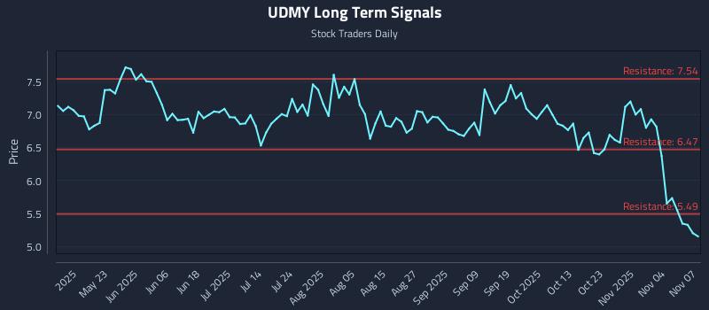 UDMY Long Term Analysis for November 9 2025