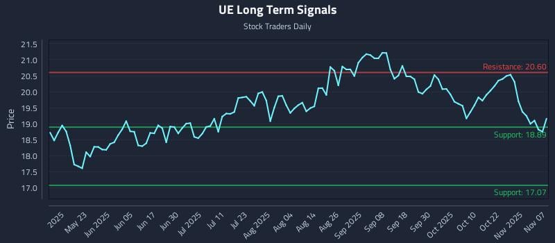 UE Long Term Analysis for November 9 2025