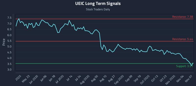 UEIC Long Term Analysis for November 9 2025