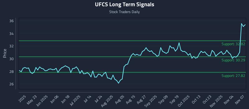 UFCS Long Term Analysis for November 9 2025 UFCS Long Term Analysis for November 9 2025