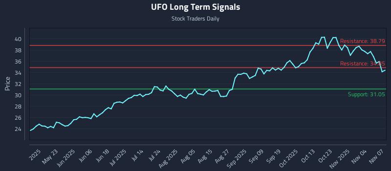 UFO Long Term Analysis for November 9 2025