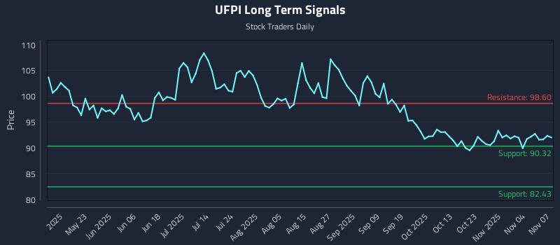UFPI Long Term Analysis for November 9 2025