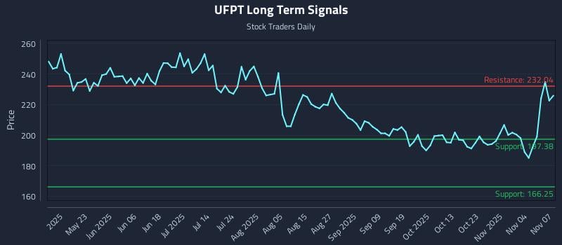 UFPT Long Term Analysis for November 9 2025