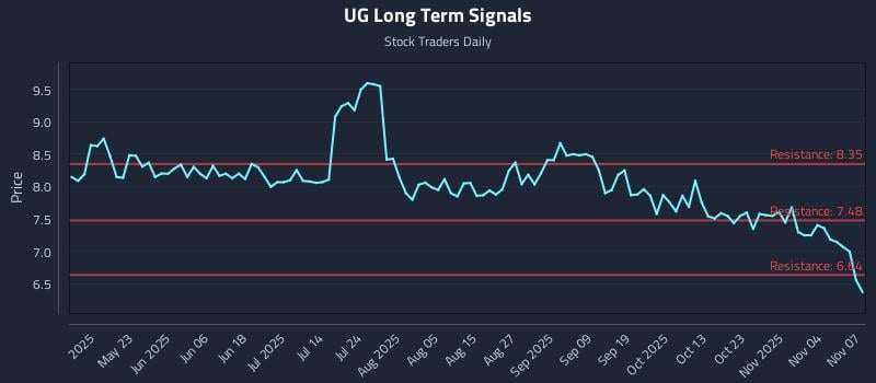 UG Long Term Analysis for November 9 2025 UG Long Term Analysis for November 9 2025