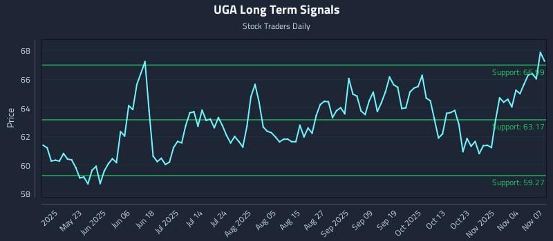 UGA Long Term Analysis for November 9 2025