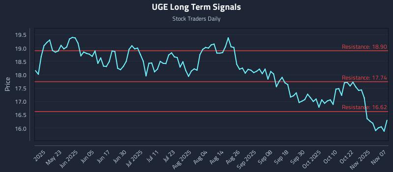 UGE Long Term Analysis for November 9 2025