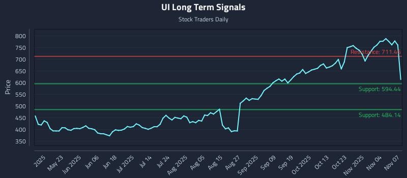 UI Long Term Analysis for November 9 2025 UI Long Term Analysis for November 9 2025
